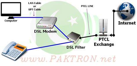 PTCL Modem Setup 的图像结果