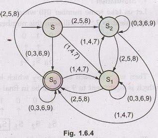 Deterministic Finite Automata (DFA) - Automata and Regular Expressions ...