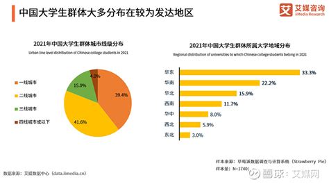 2021年中国大学生群体消费行为调研分析 中国在校大学生数量逐年增长。数据显示，2020年中国高等教育在学总规模达到4183万人。随着国民生活 ...