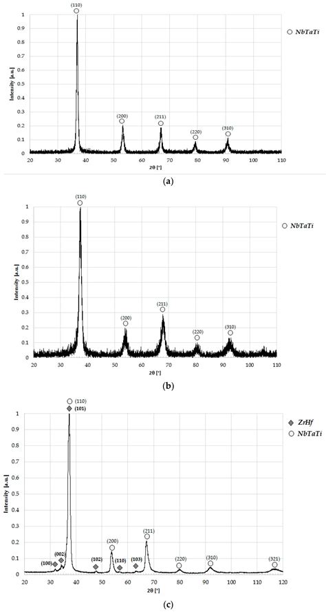 Microstructure, Tensile and Creep Properties of Ta20Nb20Hf20Zr20Ti20 ...