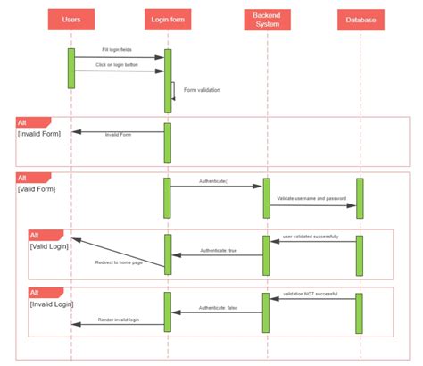 10 esempi gratuiti di diagrammi di sequenza modificabili