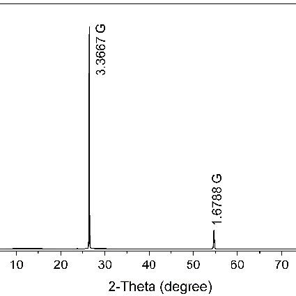 XRD pattern of the graphite sample. | Download Scientific Diagram