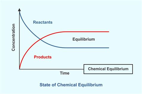 Image result for Chemical Equilibrium Problems