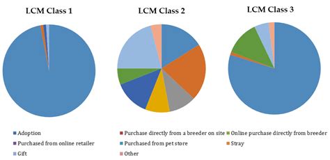 Stated Preferences for Dog Characteristics and Sources of Acquisition