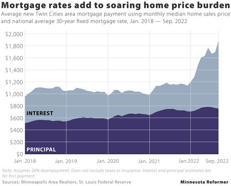 Interest rate hikes send new home payments sharply upward - Minnesota ...