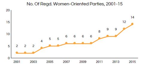 The (slow) rise of women-oriented political parties