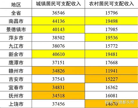 江西人均可支配收入：吉安领先宜春，7市低于全国平均数_腾讯新闻