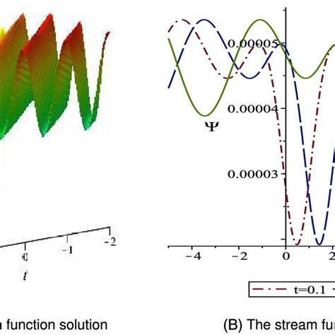 Image result for How to Use Stream Function in Fluids