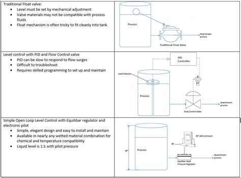 Image result for Level Control Loop