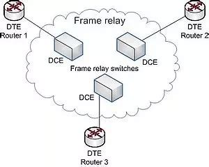 Image result for Que ES Frame Relay