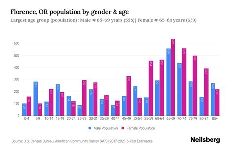 Florence, OR Population by Gender - 2023 Florence, OR Gender ...