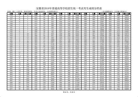安徽省2018年高考成绩分档表（文理科）