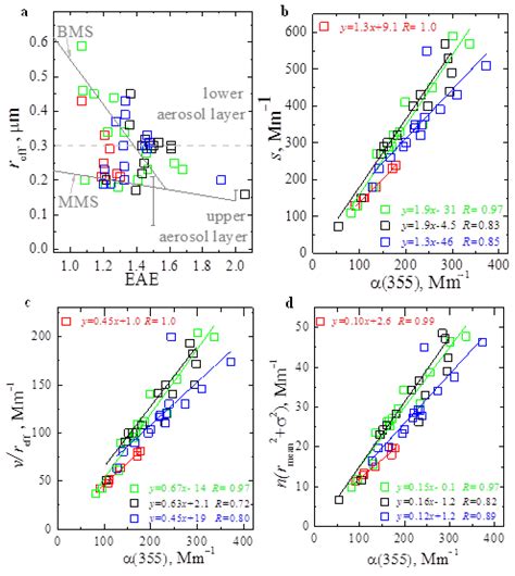 ORACLES Campaign, September 2016: Inversion of HSRL-2 Observations with ...