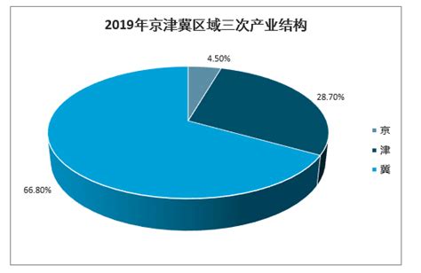 2019年京津冀地区经济发展对比分析[图]_智研咨询