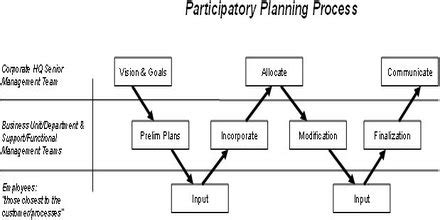 Image result for Participatory Planning Examples