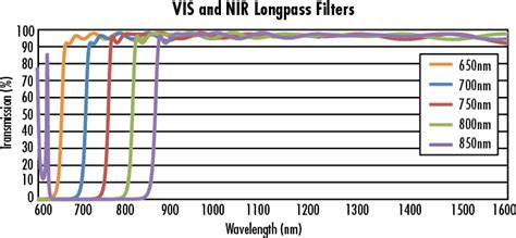 OD 2.0 Longpass Filters | Edmund Optics