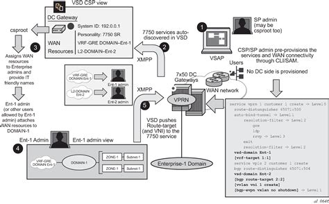 Image result for Evpn Tutorial