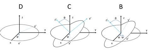 Euler Angles - Satellite Wiki