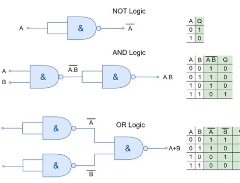 Image result for Implementation of Basic Gates Using Universal Gates