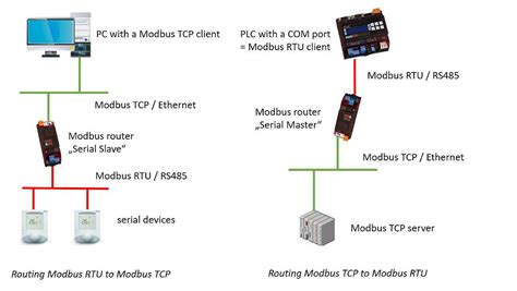 Image result for Modbus Flow