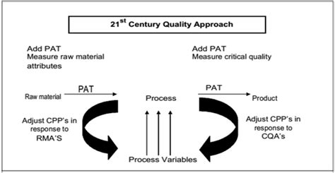 Fig. 4: 21 st Century quality approach