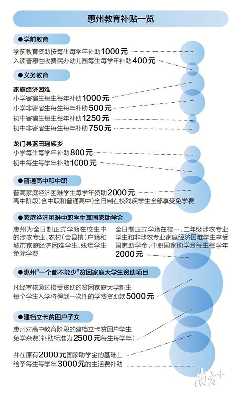 发放资金约15亿！“十三五”惠州资助困难学生逾190万人次_南方网