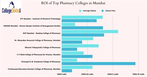 Top Pharmacy Colleges in Mumbai 2025: Ranking, Fees, Cut Off 2025