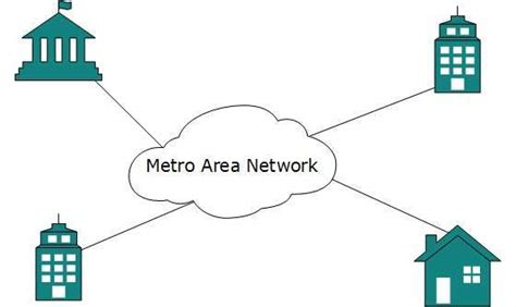 Image result for Metropolitan area network Types