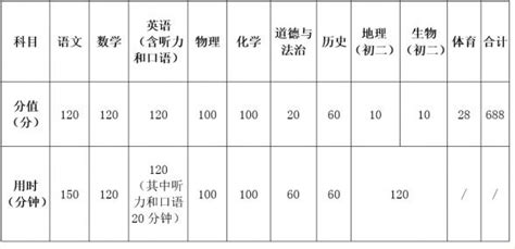 2023镇江中考总分满分、各科目分值设置,91中考网