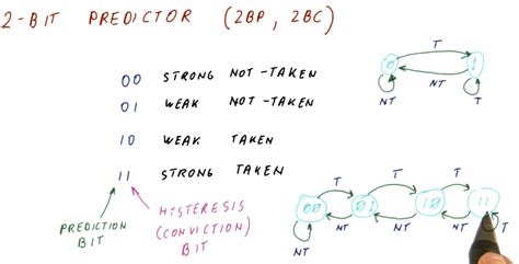 Image result for 2-Bit Predictor Explained