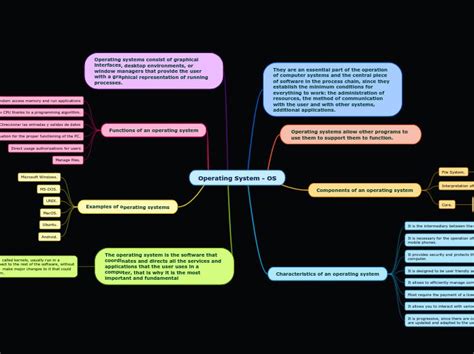 Image result for Operating System Map