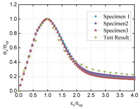 Analysis of Mechanical Properties and Failure Mechanism of Lightweight ...
