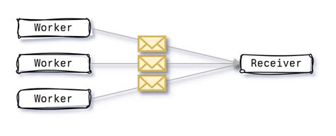 Image result for Rust Channel MPSC