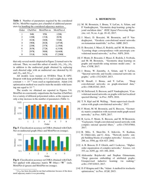 Image result for Motif Pattern Graph