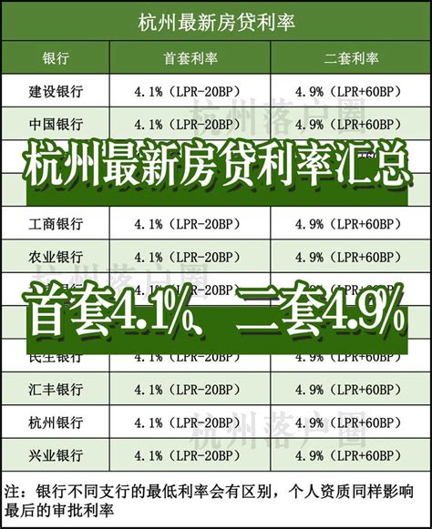 现在杭州买房的房贷利率都是多少？首套、二套首付比例是？ - 知乎