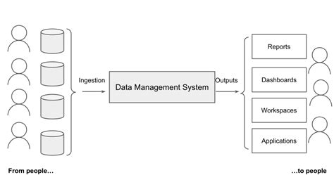 Image result for Data Management Components