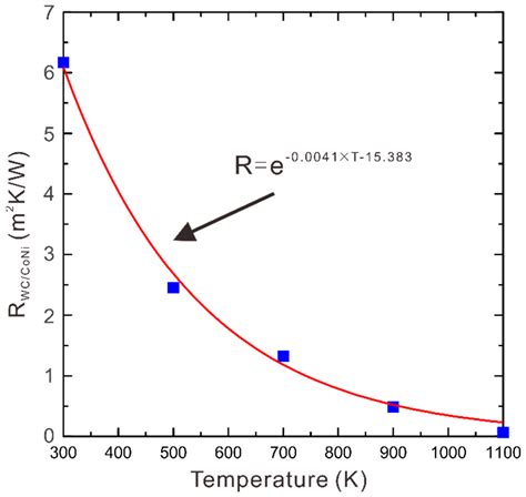 Investigations on Thermal Conductivity of Two-Phase WC-Co-Ni Cemented ...