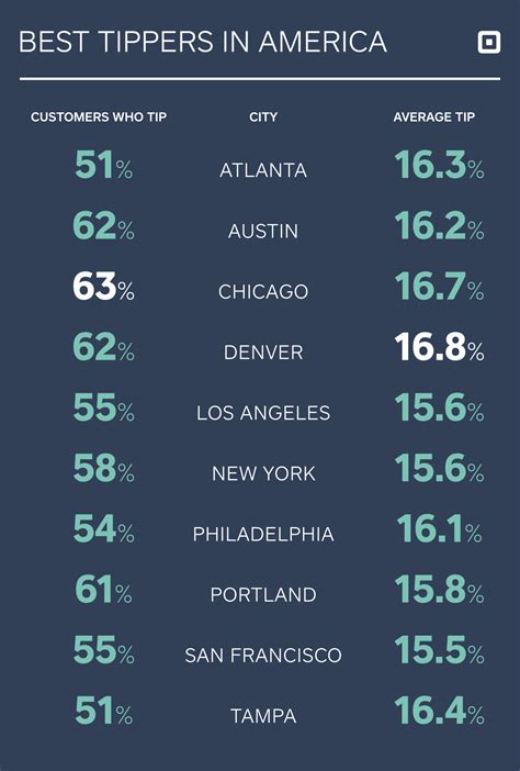 Square Best Tippers in America Infographic | TIME.com
