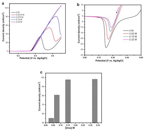 Electrooxidation of Urea in Alkaline Solution Using Nickel Hydroxide ...