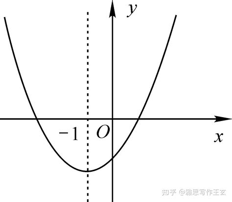 Graph Form 的图像结果