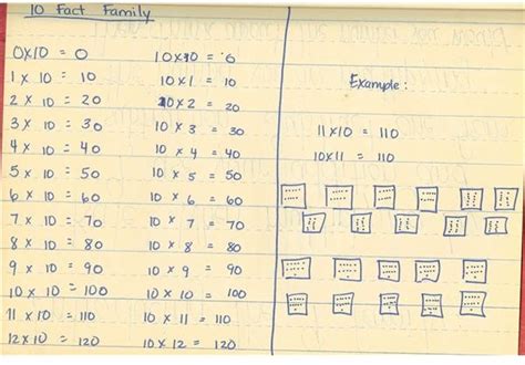 Image result for Multiplication Facts Use Patterns