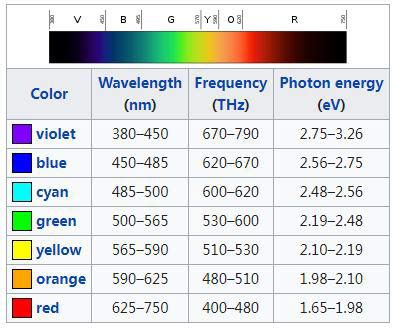 Image result for Visible Light Spectrum LED