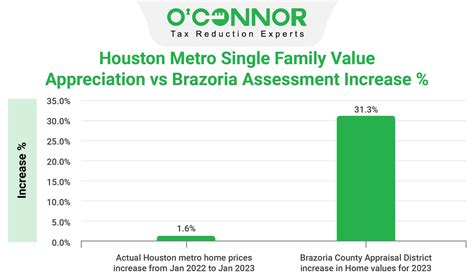 Brazoria County | Tax Assessment | Market Value