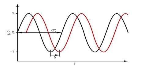 Phase Angle Formula 的图像结果
