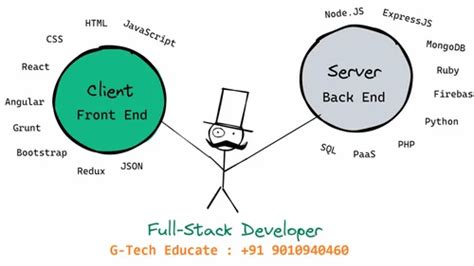 Image result for Full-Stack Website Tutorial