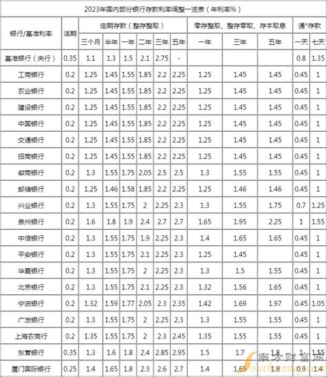 各大银行定期存款利率一览表(2023年银行存款利率表）-定期存款利率 - 南方财富网