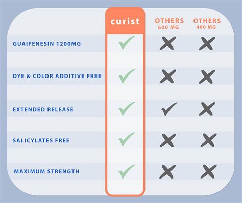 Buy Curist Guaifenesin 1200 Mg Extended Release Tablets - 150 Count ...