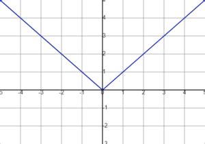 Image result for Graph Piecewise Functions Calculator