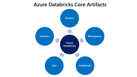 Azure Databricks in Tamil 的图像结果