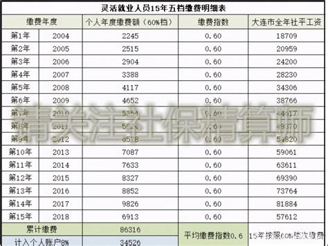 北京社保个人交多少钱一个月2022(北京个人社保最高交多少) - 可牛信用